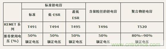 如何區(qū)分聚合物鉭電容和普通鉭電容？