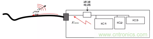 如何通過PCB布局設(shè)計(jì)來(lái)解決EMC問題？