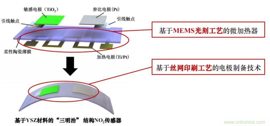 MEMS氣體傳感器的設(shè)計與工藝