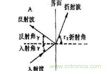 超聲波傳感器原理、特點(diǎn)及用途