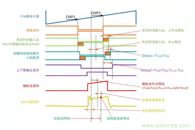 忽略了這個(gè)細(xì)節(jié)，F(xiàn)OC電流采樣當(dāng)然不準(zhǔn)