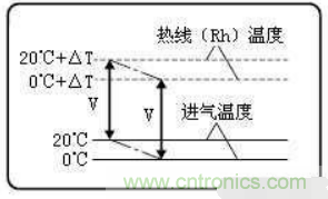 氣體流量傳感器工作原理、類型和應(yīng)用