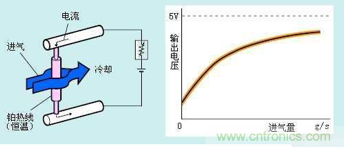 氣體流量傳感器工作原理、類型和應(yīng)用