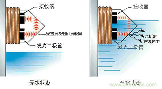 光電式與浮球式液位傳感器相比，哪個(gè)更可靠？