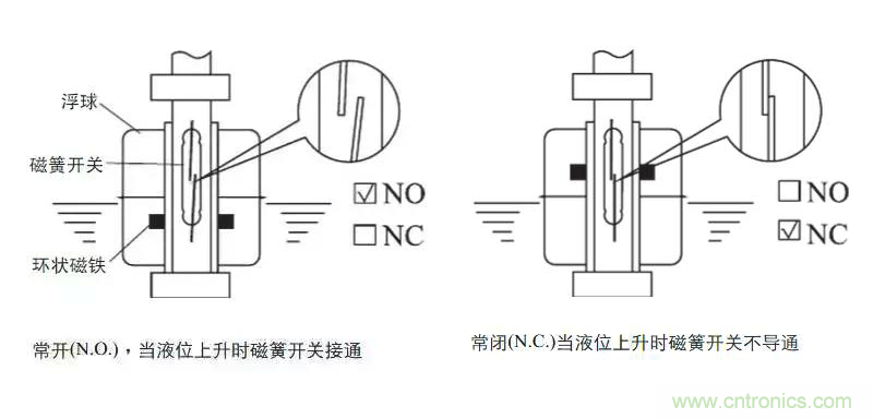 光電式與浮球式液位傳感器相比，哪個(gè)更可靠？