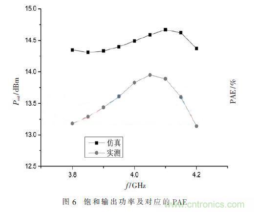 基于GaN HEMT的S波段的功率放大器設(shè)計