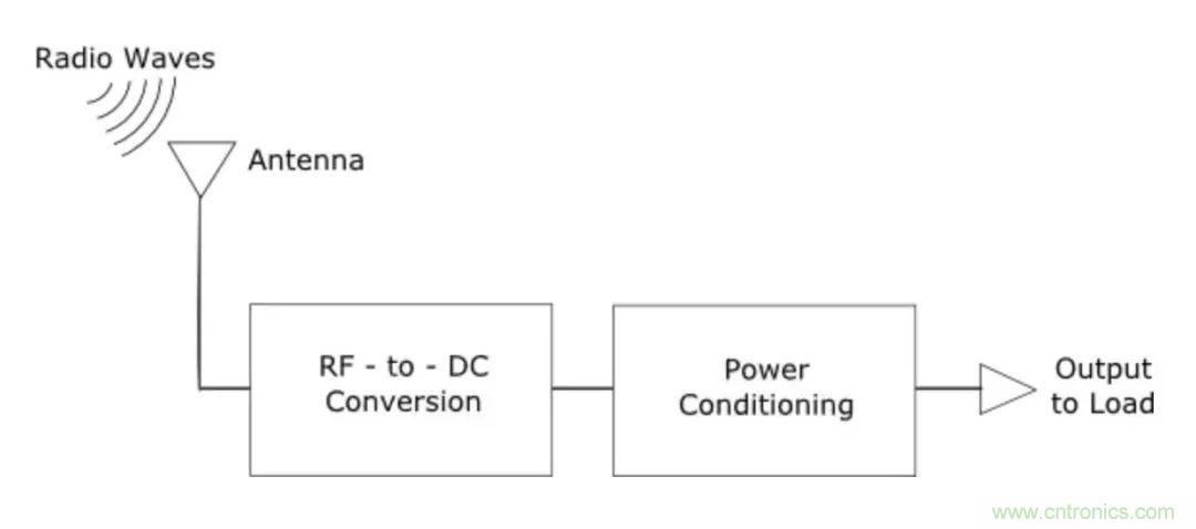 日趨普及的射頻能量采集技術(shù) 