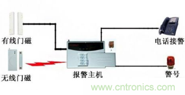 門磁傳感器工作原理及門磁系統(tǒng)在智能家居中應(yīng)用