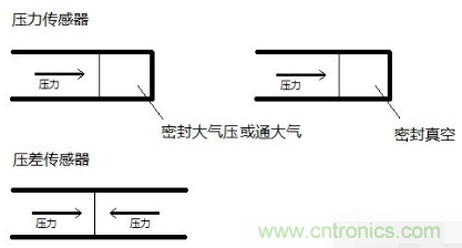 負(fù)壓傳感器工作原理、作用、使用方法與爆破壓力值