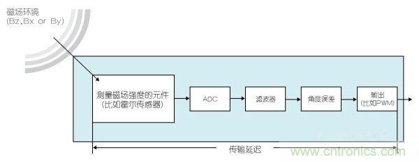 采用磁性位置傳感器提升電動機的性能