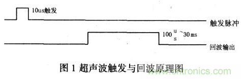 基于超聲波傳感器的移動機器人導(dǎo)航設(shè)計