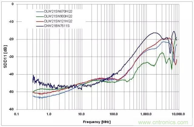 射頻回波損耗、反射系數(shù)、電壓駐波比、S參數(shù)的含義與關(guān)系