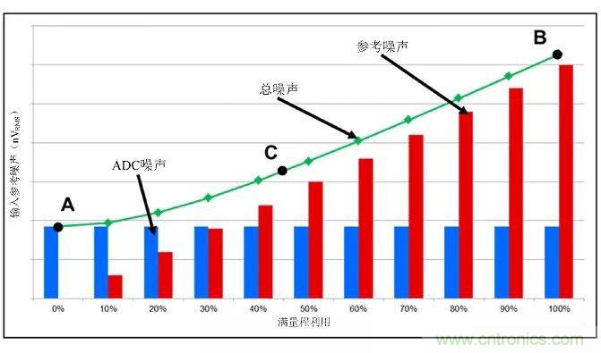 高分辨率Δ-ΣADC中有關噪聲的十大問題