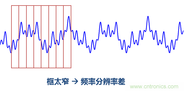 傅立葉分析和小波分析之間的關系？（通俗講解）