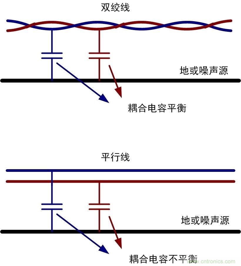 CAN/RS-485為什么要用雙絞線