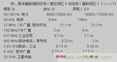 電磁場的近場和遠場有什么差別？