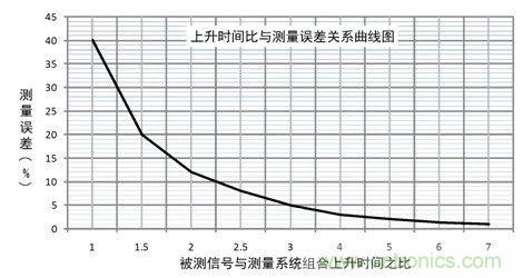 示波器探頭參數(shù)，你了解多少？