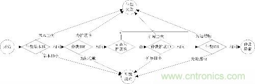 淺談CAN發(fā)送仲裁機(jī)制