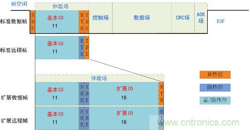 淺談CAN發(fā)送仲裁機(jī)制