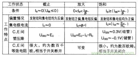 如何快速確定三極管的工作狀態(tài)？有什么方法？