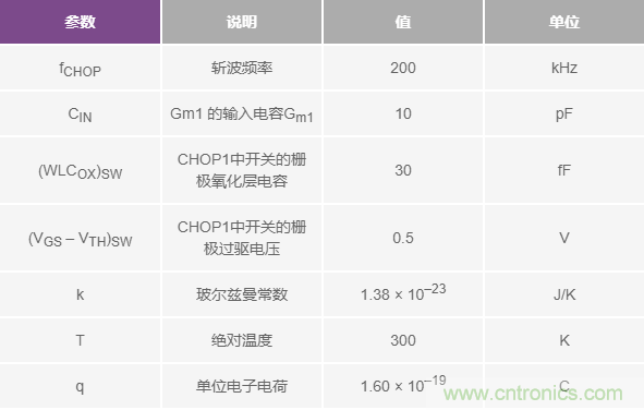 分析斬波運算放大器中輸入電流噪聲和偶次諧波折疊效應(yīng)