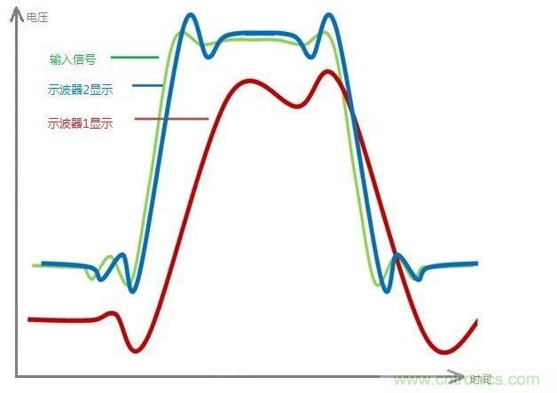 示波器的有效位數(shù)對(duì)信號(hào)測(cè)量到底有什么影響？