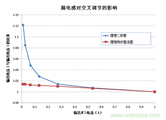 詳解提高反激式電源的交叉調整率的方法