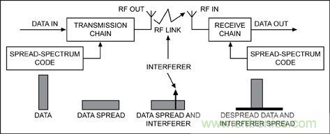 無線與射頻設(shè)計指南：擴頻通信概述