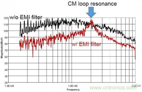 功率電子系統(tǒng)對于高頻的EMI的設(shè)計