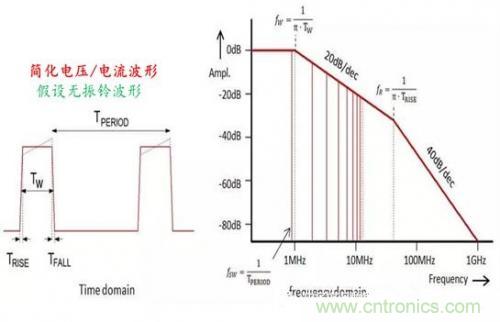 功率電子系統(tǒng)對于高頻的EMI的設(shè)計