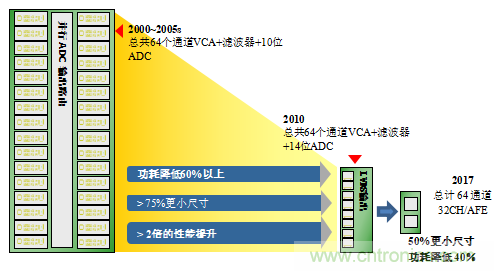 超聲系統(tǒng)的信號(hào)鏈設(shè)計(jì)注意事項(xiàng)