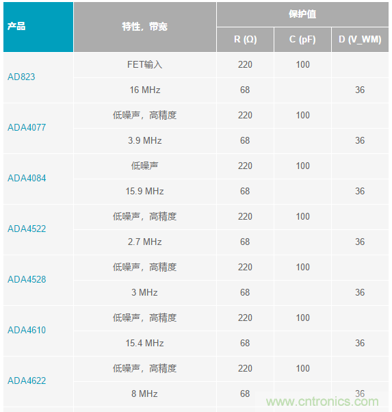 當電子元件性能下降，如何保護您的模擬前端？