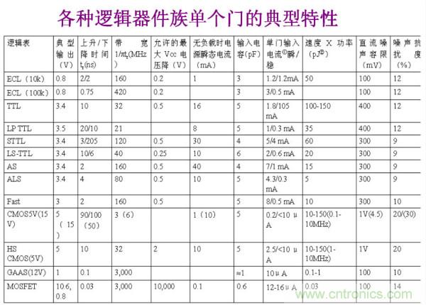 EMC元器件有源器件選型概述