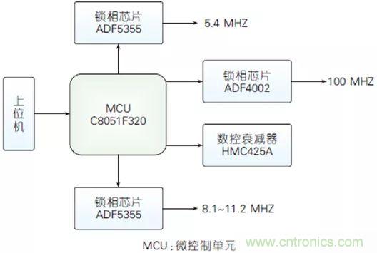 5G毫米波通信系統(tǒng)的本振源設(shè)計與實現(xiàn)