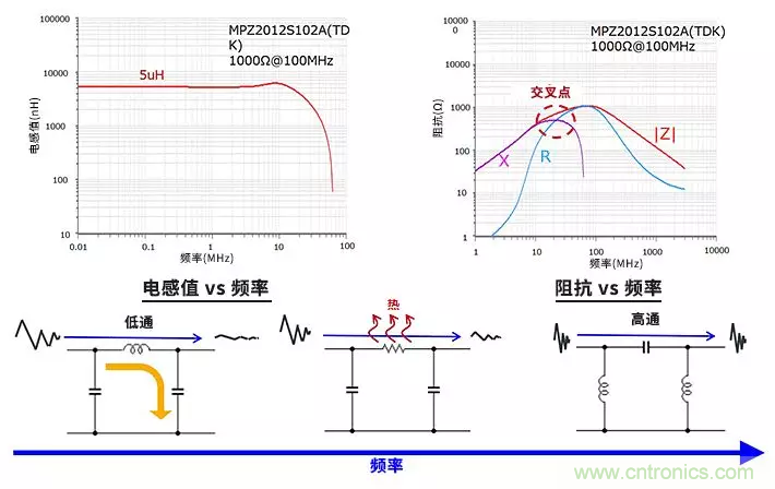 使用電感和鐵氧體磁珠降低噪聲，有何妙招？