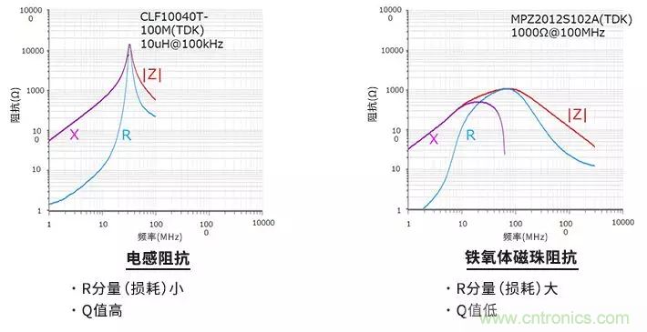 使用電感和鐵氧體磁珠降低噪聲，有何妙招？