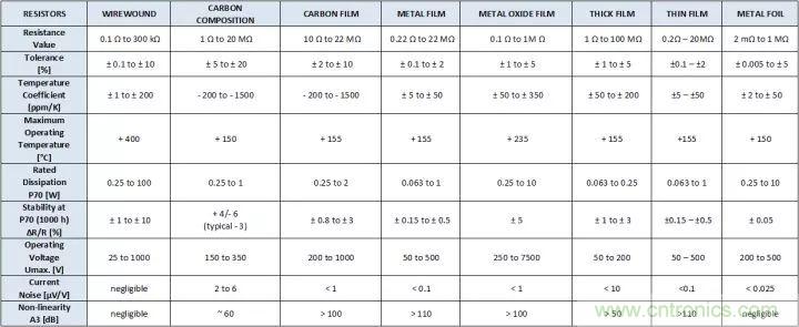 一文帶你認(rèn)識全類型“電阻”！