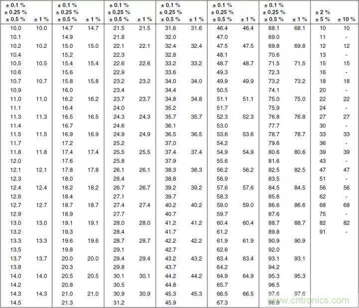 一文帶你認(rèn)識全類型“電阻”！