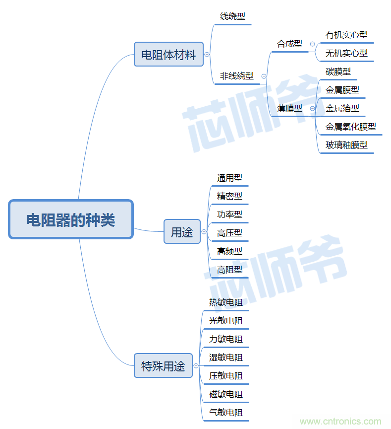 常見電阻器分類，你真的知道嗎？