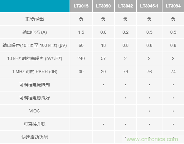 超低輸出噪聲和超高PSRR，這款負(fù)LDO穩(wěn)壓器了解一下？