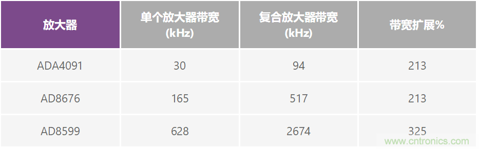 復合放大器：高精度的高輸出驅動能力