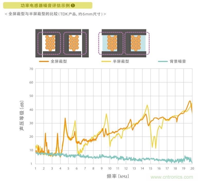 電源電路中電感為什么會(huì)嘯叫？