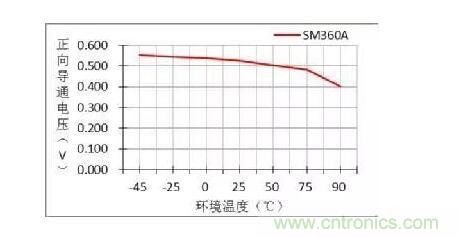 二極管的參數(shù)有哪些？