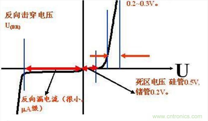 二極管的參數(shù)有哪些？