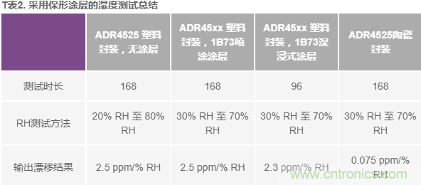 我的電壓參考源設(shè)計(jì)是否對(duì)濕度敏感？控制精密模擬系統(tǒng)濕度和性能的方法