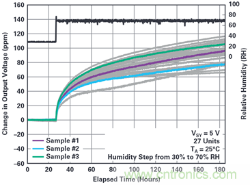 我的電壓參考源設(shè)計(jì)是否對(duì)濕度敏感？控制精密模擬系統(tǒng)濕度和性能的方法