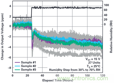 我的電壓參考源設(shè)計(jì)是否對(duì)濕度敏感？控制精密模擬系統(tǒng)濕度和性能的方法