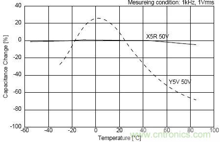 如何使用電源設(shè)計中的電容：鋁電解電容/瓷片電容/鉭電容？