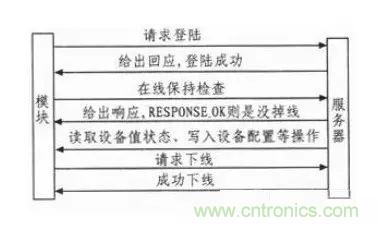 基于STM32和SIM900A的無線通信模塊設(shè)計