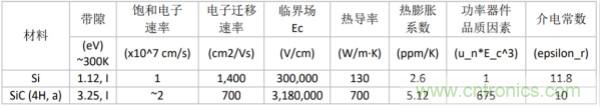 新型SiC功率模塊以之Si IGBT，在更小的封裝內(nèi)提供更高的功率密度